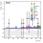 [ee+mm]-CutggF_2jet_WWControl_PTH_200_300_SS-Ptll