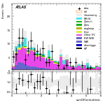 [ee+mm]-CutVBF_2jet_CJV30_SS-sumOfCentralitiesL