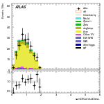 [ee+mm]-CutVBF_TopControl_2jet_MJJ_GT350_PTH_GT200-sumOfCentralitiesL